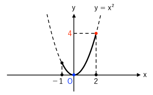 y=x^2 max min